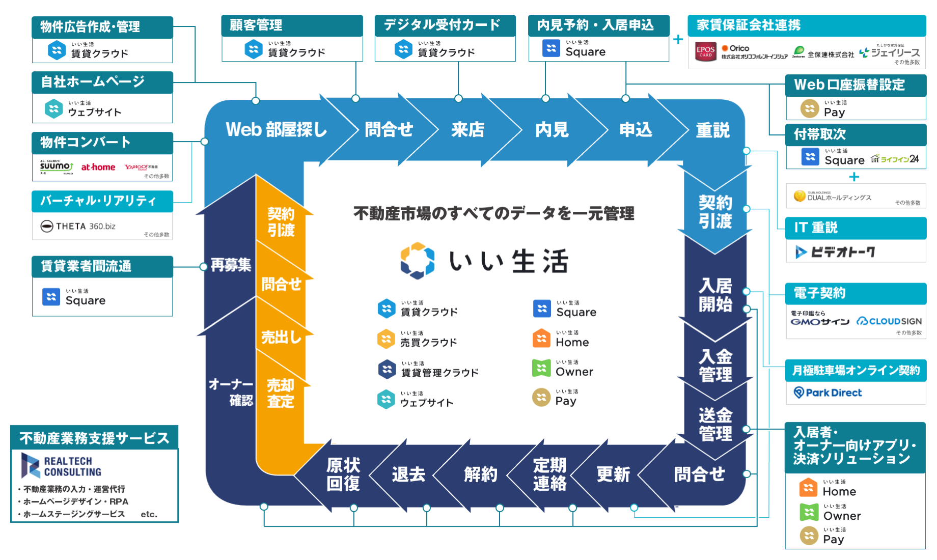 不動産取引のデジタル化