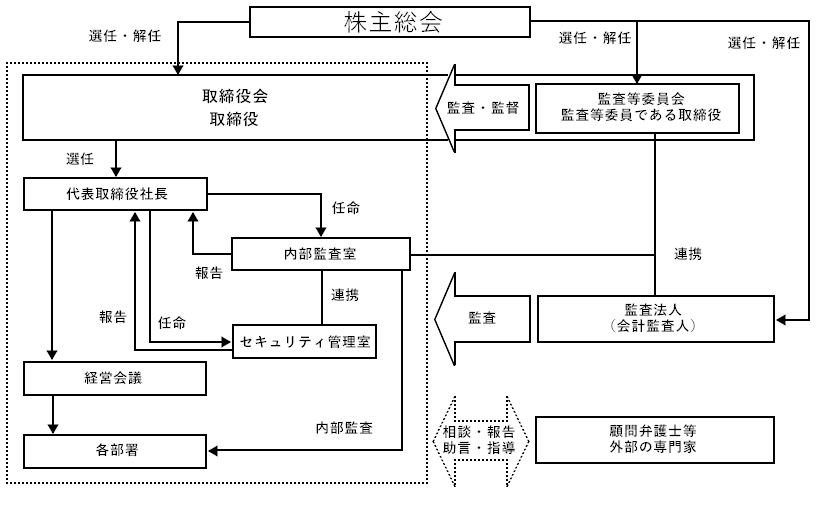 コーポレート・ガバナンスの体制図