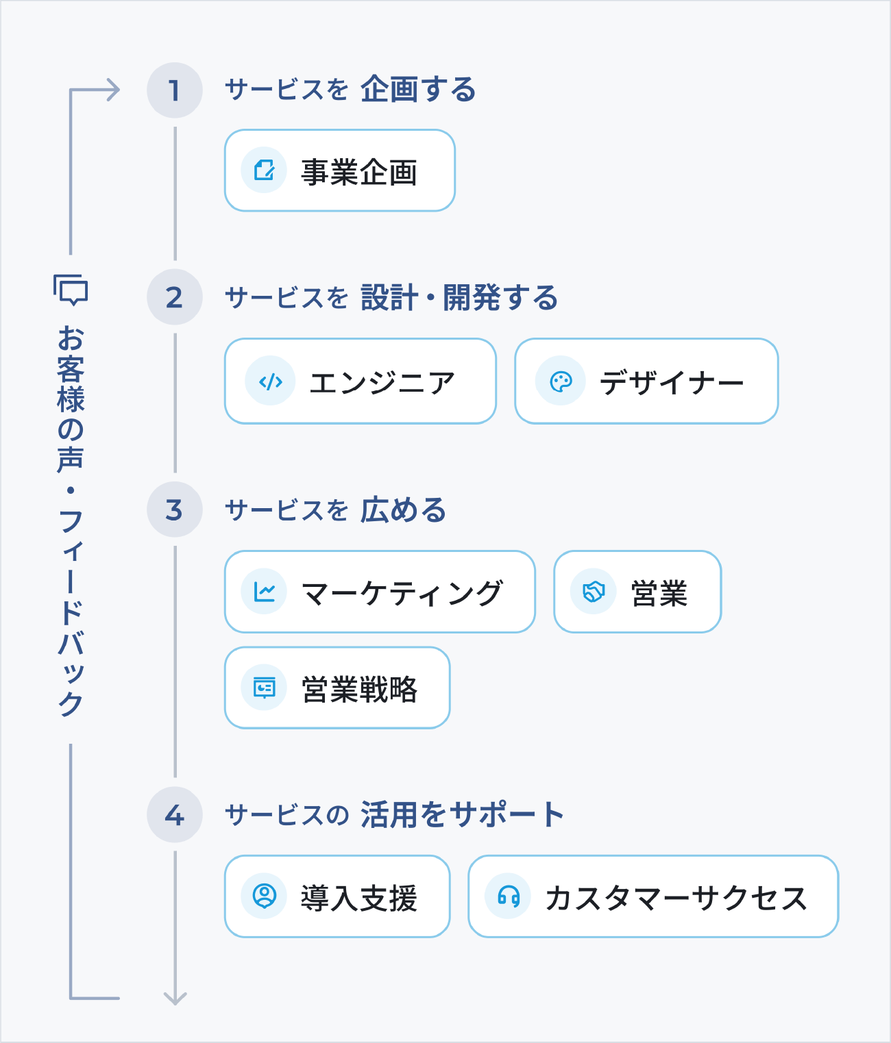 流れ