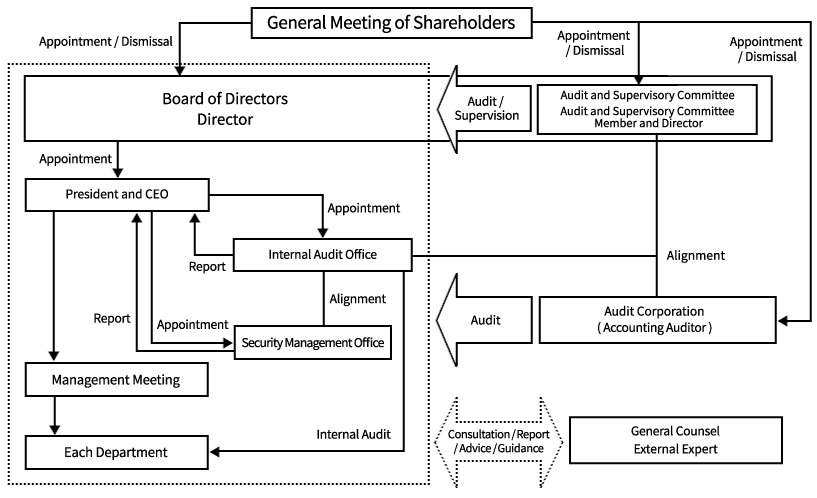 Corporate governance system diagram